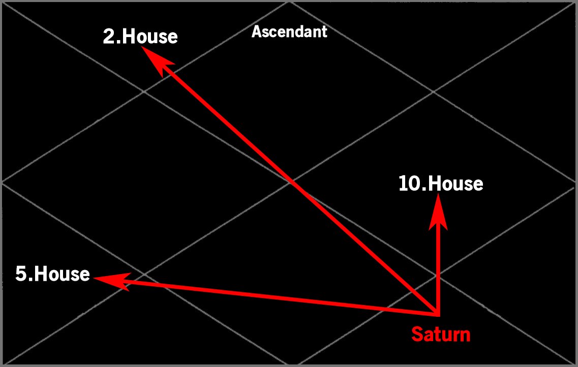 In 1st image, Mars from 1st Bhava aspects 4th, 7th and 8th houses, notice arrows.In 2nd image, Saturn sitting in 8th House, aspects 10th, 2nd and 5th Houses (count 3, 7 and 10 which are Drishtis of Shani).Make arrows for rest of the houses (Bhavas) yourself in each case.