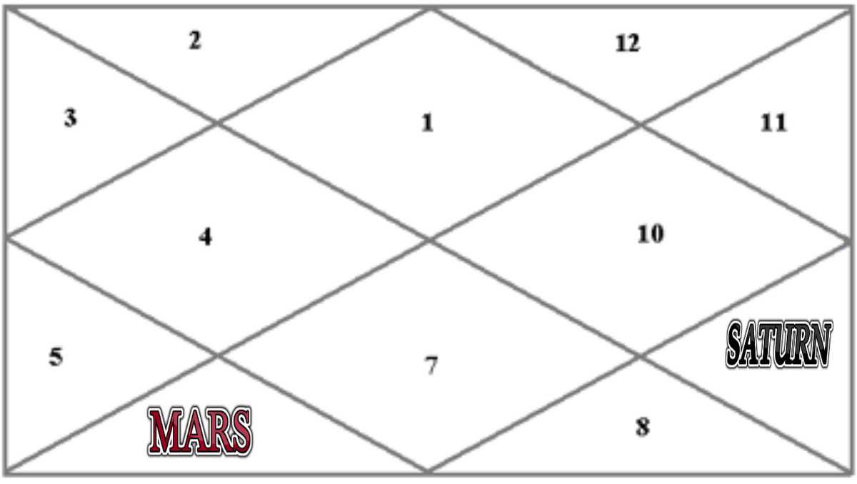 In this image, Mars is in 6th BHava and Saturn is 9th Bhava.Mars has 4th Drishti on 9th Bhava, so it aspects 9th Bhava as well as Saturn (Count 4 from Mars in anti-clockwise direction).Saturn from 9th Bhava has 10th Drishti on 6th Bhava, so it has Drishti on Mars + 6th Bhava.