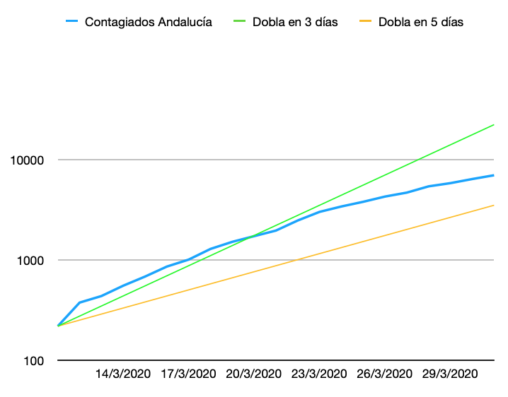 fuensola's tweet photo. Pues así estaría el histórico de cifras de #COVIDー19 en #Andalucia desde que empezaron a registrarse fallecimientos por #coronavirus en la región https://t.co/4SyBbYdjVN