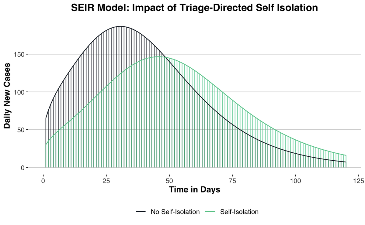 ro's tweet photo. Ro's latest case study finds that, if deployed early and widely, telehealth could extend the time until peak # of infections &amp; reduce the peak # of infections. This buys us time to prepare and helps prevent the healthcare system from being overwhelmed. https://t.co/5ayRYRUnko https://t.co/4wiGOIHE03