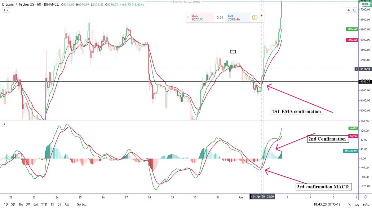 Mohsin_71's tweet photo. Bitcoin Price boom
only Legends can understand this chart. if you understand then like and Retweet.
#Bitcoin #bitcoinnews #Bitcointalk #USDT #btc #Tether #tradeplus500 #Crypto #cryptocurrencies #CryptocurrencyMarket https://t.co/GbgHqSP8S2