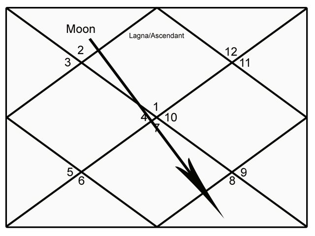 Read above example carefully, make in copy and use pen if needed.In example below, Moon from 2nd Bhava has its 7th Drishti at 8th House.We have learnt sufficient examples on Drishti. Practice them on various charts. Learn them, you will improve with time. More tomorrow!