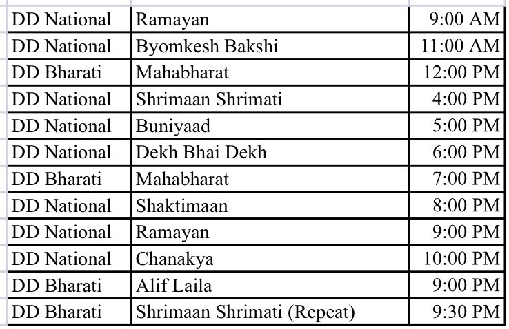 All the childhood shows are back. Ramayan is having best TRP ever of any show... Unbelievable...