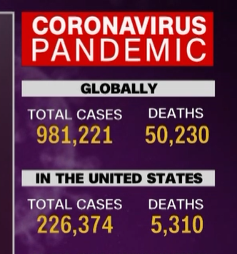 We're now up to 23.1% of all cases in the world.