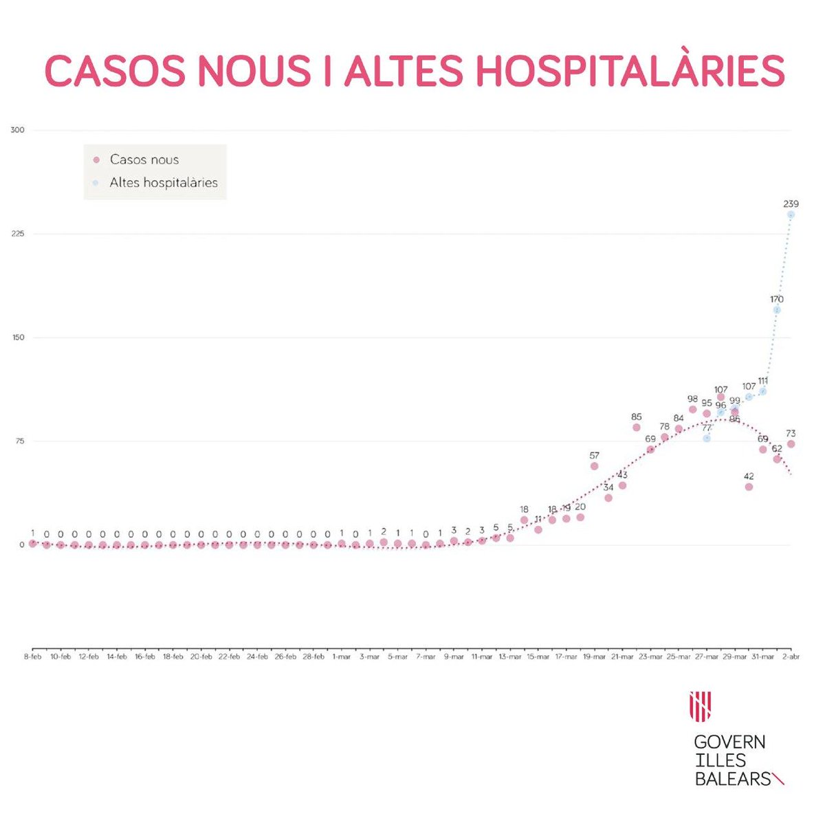 goib's tweet photo. Ahir foren 170 altes hospitalàries. Avui ja en són 239. Poc a poc, anam tombant la corba de contagi i pujant la de pacients que en surten. Ara més que mai, és imprescindible quedar a casa 

#quedatacasa 
#coronavirus 
https://t.co/ByjZmEcS92 https://t.co/hpveQP9bl1