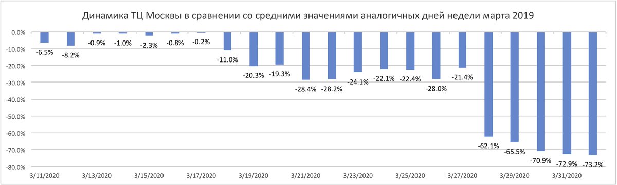 bneeditor's tweet image. #Watcom releasing shopping index daily now. 

foot traffic in moscow malls down 73% now. and with the extension of lockdown to April 30 this will go on all month. 

it will destroy the retail business.. 

&amp;amp; who are these 25% ppl that are still shopping? maybe its supermarkets