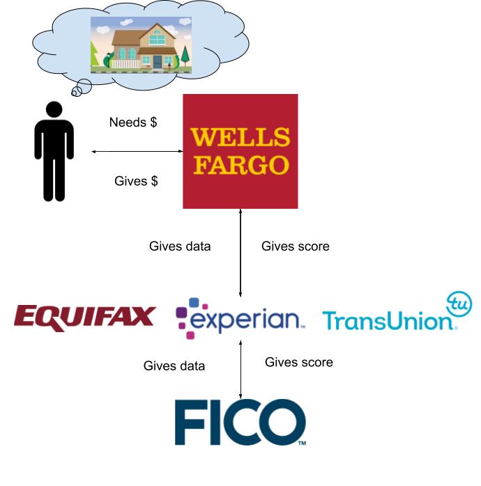 1/ The key is the industry dynamics. Here is a simplified version of the value chain:- someone applies for a loan- the bank needs a credit report and FICO score to assess risk- credit bureaus supply data to FICO and distribute FICO scores