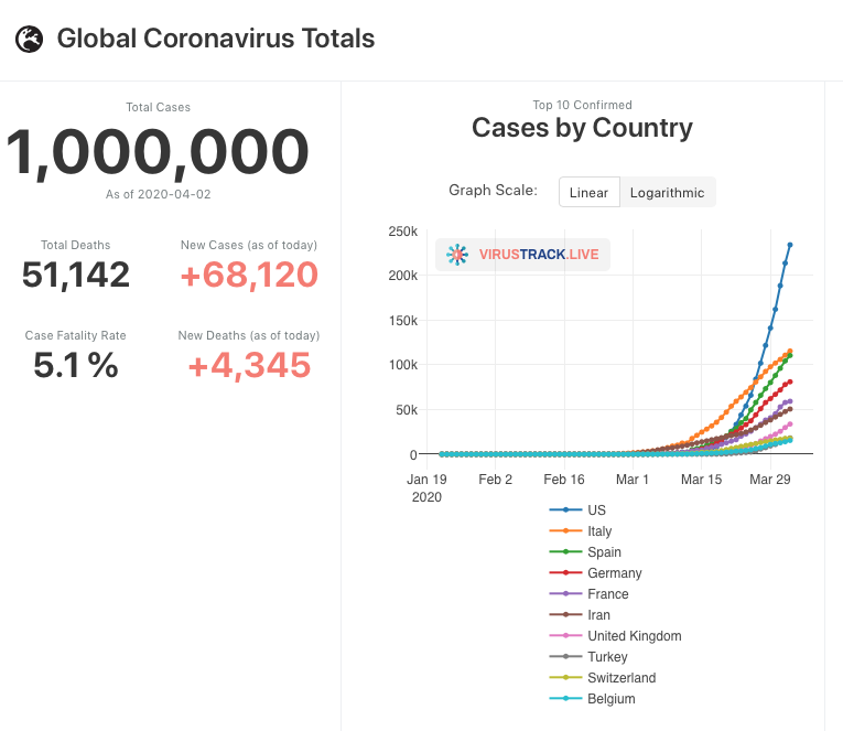 covidvu's tweet photo. Sad milestone: 1M confirmed #CoronavirusOutbreak cases worldwide.  #US, #europe counts still climbing, #california #flattenthecurve effort works. Check your country, state county current state and 3-week projection at https://t.co/aMZFvp2LFW #staysafe from #COVID19 #Covid_19 https://t.co/cn2NsGeUvN