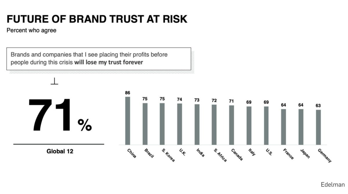 scottbedbury's tweet photo. 71% of consumers suggest brands and companies that put profit before people in this crisis will lose their trust forever. Thank you Edelman for this important work. Everyone is on notice now. https://t.co/3f8zlvUa9S