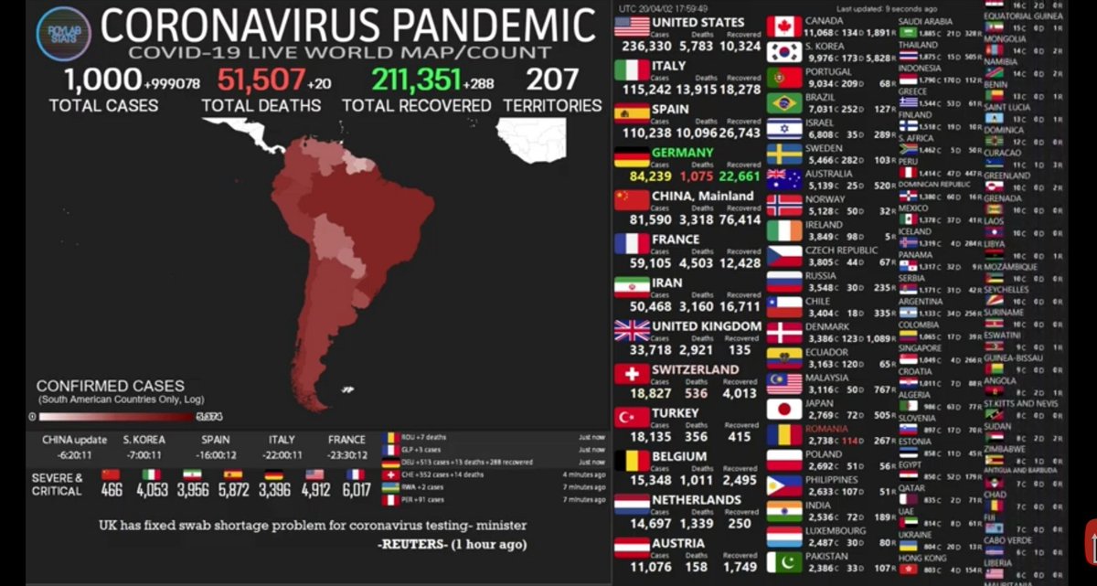LLR_Graphics's tweet photo. 1 MILLION CASES WORLDWIDE 😳😢 #coronavirus #CoronaAlert #COVID19 https://t.co/aVTmcY9eew
