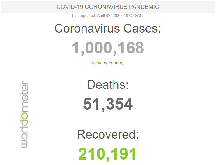 HealthExclusive's tweet image. Covid-19 Cases cross 1 million. 
More than 1 million people are now confirmed positive in 199 countries from around the world.
#COVID2019 #CoronavirusOutbreak #COVID19