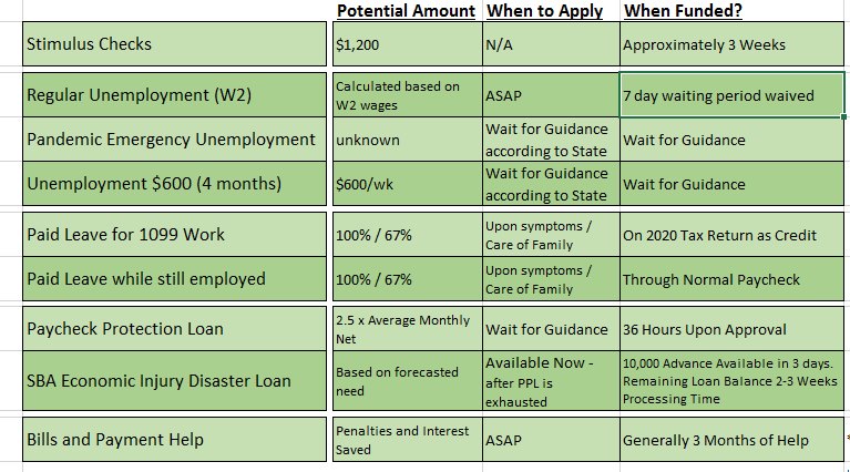 jessgroove's tweet photo. 💵 ❓ Current funding programs SIMPLIFIED for you! Financial Groove has created a breakdown of the current funding resources available and in the works. They're even in order - start from the top and work your way down as applicable. #SBA #PPL #covid19 #stimulus #unemployment https://t.co/JKDMvMP0Lj