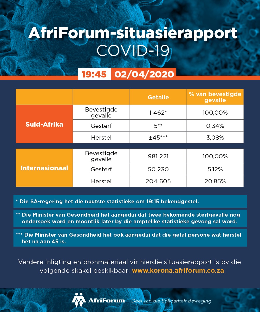 | #Koronavirus/ COVID-19 |

Hiermee die nuutste #Koronavirus opdatering.
Bly ingelig - korona.afriforum.co.za

#AfriForumStaanSaam