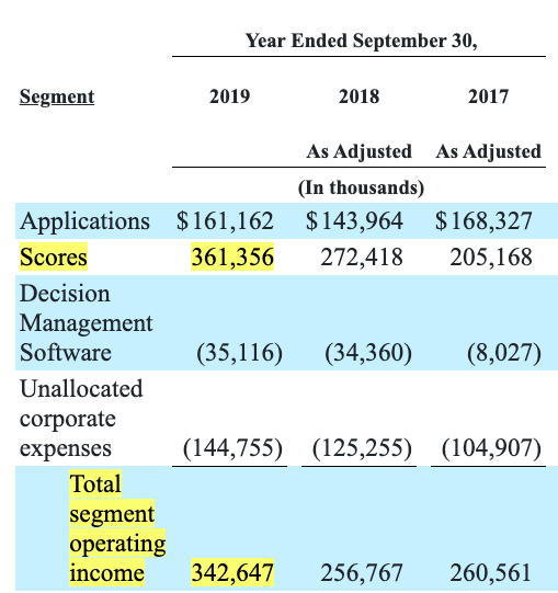 6/ However, at the segment level, "Scores" accounted for more than 100% of total EBIT.