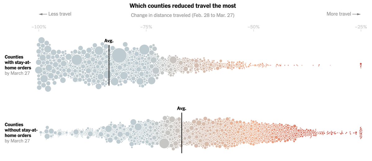 In states that delayed issuing stay-at-home orders, many in the South, people changed their habits less. This was true both in cities, like Jacksonville, Fla., and Montgomery, Ala., and in rural areas.