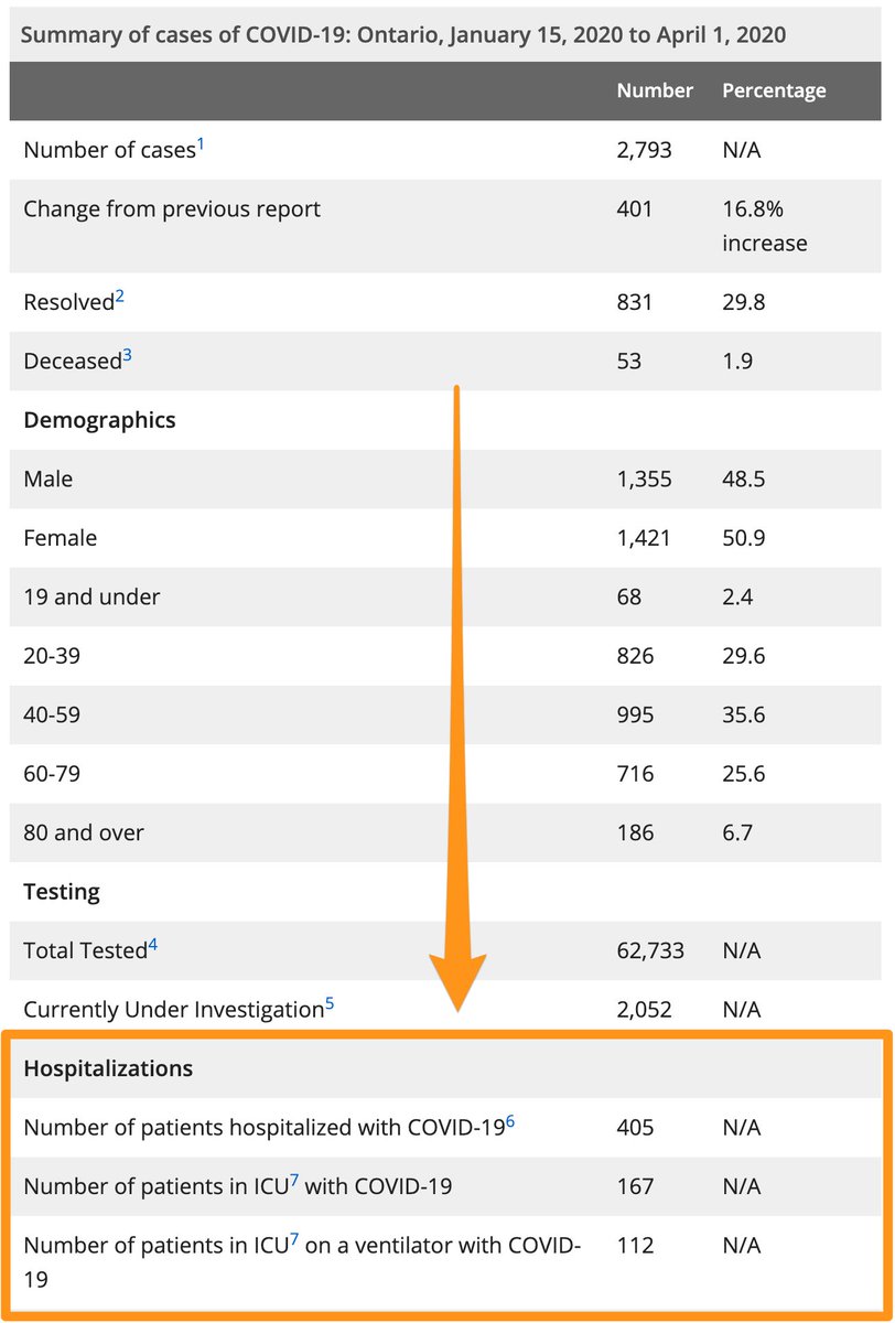 Nice to see hospitalizations, ICU patients and ICU w/ vent as part of Ontario's COVID-19 reporting!

ontario.ca/page/2019-nove…