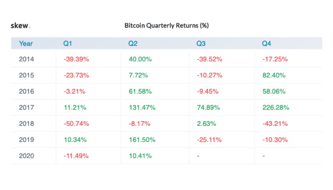 Bitcoin Quarterly Returns by Skew