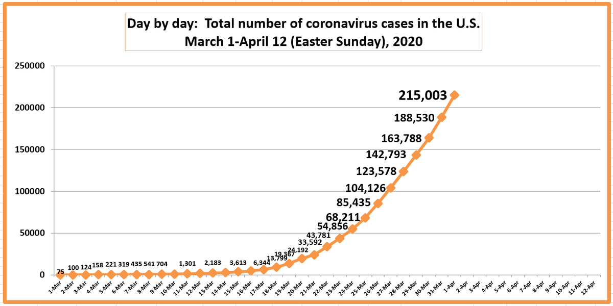 bennel62's tweet image. #Closetozero #coronavirus #pointcounterpoint #CoronavirusUSA #April #warmer paulsnewsline.blogspot.com/2020/03/corono…