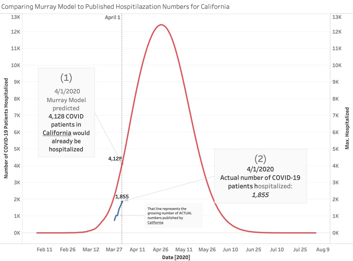 Here are 3 of the biggest targets for  #COVID19. Washington was first out of gates. Murray predicts that YESTERDAY WA should have needed nearly 2000 beds for these sick patients. They only have 254 in the hospital.NYMurray: 50K bedsActuals 18KCA: 4100 vs. 1100