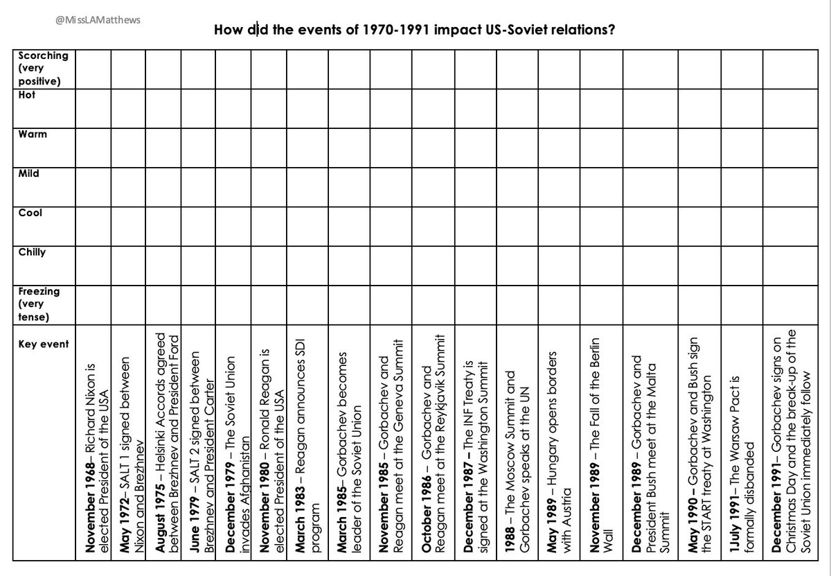 MissLAMatthews's tweet photo. Lockdown has given me a lot of time to be productive so today I've uploaded TEN new FREE Cold War resources to my Tes shop, including knowledge organisers, thinking quilts and word gaps! 

https://t.co/QEQeHCaqU1

#educhat #GCSEhistory #historyteacher #FreeResources https://t.co/LceXw4KXqV