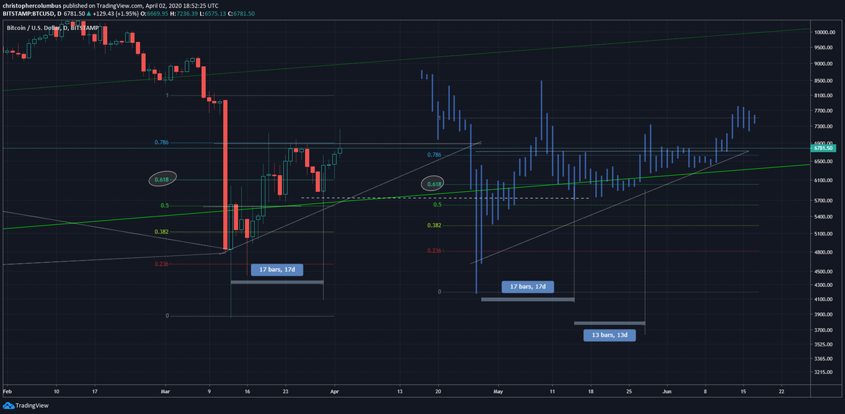 The idea of an ascending triangle further supported here... could involve a bit more time to fully play out though...