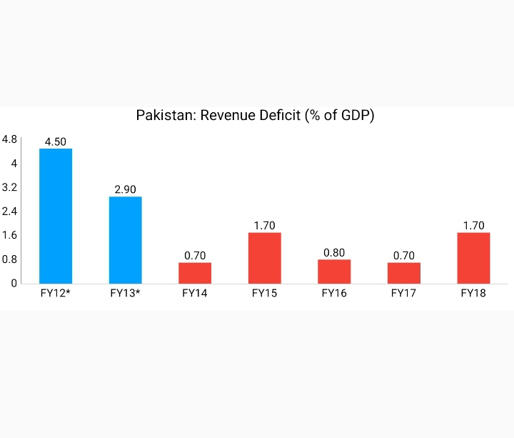 Revenue balance is the total revenues minus current expThe persistence of revenue deficit indicates that the govt is not only borrowing to finance its development exp, but partially also financing its current expSource: http://www.finance.gov.pk/publications/DPS_2019_2020.pdf http://www.finance.gov.pk/publications/DPS_2014_15.pdf12/N