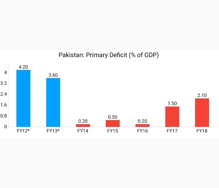 Primary balance is the total revenues minus non-interest expPrimary deficit means that govt is borrowing monies to pay interestpayment on the debt stock, debt trapFY12* include payment of debt consolidation 2% of GDPFY13* include resolution of Circular Debt 1.4% of GDP11/N