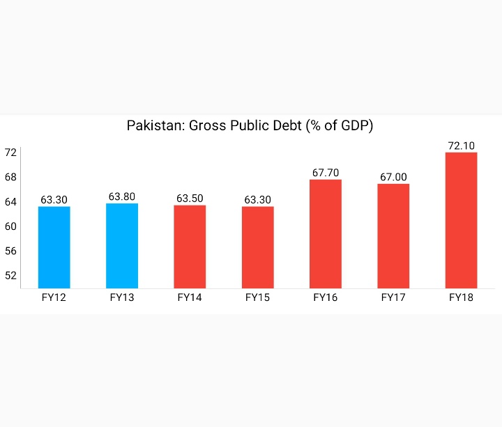 Gross Public Debt increased from 63.8% of GDP in FY13 to 72.1% of GDP in FY18In absolute terms, it increased from Rs14,292bn in FY13 to Rs24,953bn in FY18 - an increase of 75%Source: http://www.sbp.org.pk/ecodata/Summary-Arch.xls14/N
