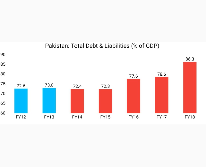 Total Debt & Liabilities (TDL) surged from 73% of GDP in FY13 to 86.3% of GDP in FY18In absolute terms, it surged from Rs16,338bn in FY13 to Rs29,879bn in FY18 - up 83%TDL includes Govt, Private sector, PSEs Debt & commodity operations etcSource: http://www.sbp.org.pk/ecodata/Summary-Arch.xls13/N