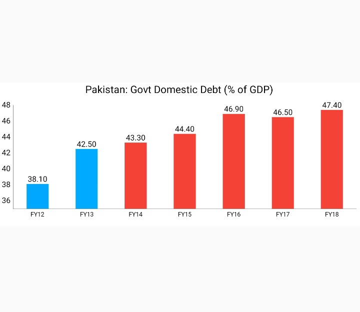 Govt Domestic Debt increased from 42.5% of GDP in FY13 to 47.4% of GDP in FY18In absolute terms, It increased from Rs9,520bn in FY13 to Rs16,416bn in FY18 - an increase of 72%Source: http://www.sbp.org.pk/ecodata/Summary-Arch.xls15/N