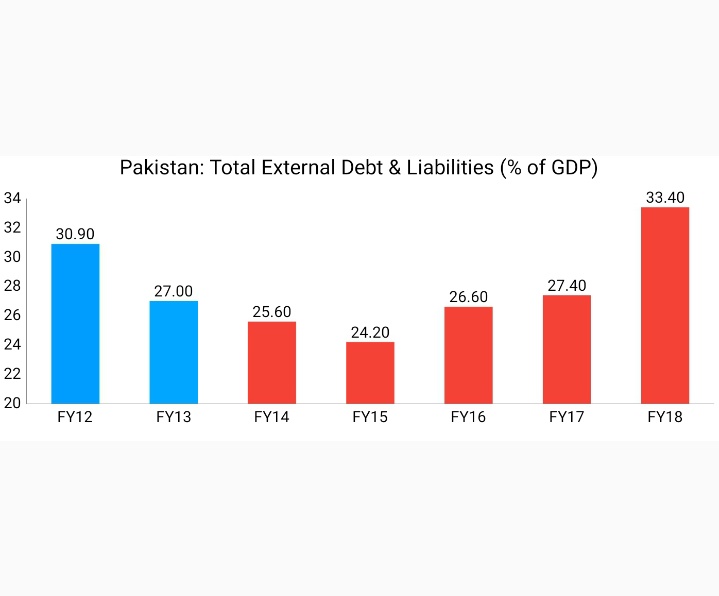 Total External Debt & Liabilities increased from 27% of GDP in FY13 to 33.4% of GDP in FY18In absolute terms, It increased from $60,899 million in FY13 to $95,237 million in FY18 - an increase of 56.4%Source: http://www.sbp.org.pk/ecodata/pakdebt_Arch.xlsx16/N
