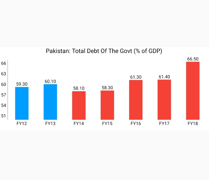 Total Debt of the Govt increased from 60.1% of GDP in FY13 to 66.5% of GDP in FY18In absolute terms, It increased from Rs13,457bn in FY13 to Rs23,024bn in FY18 - an increase of 71%Source: http://www.sbp.org.pk/ecodata/Summary-Arch.xls17/N