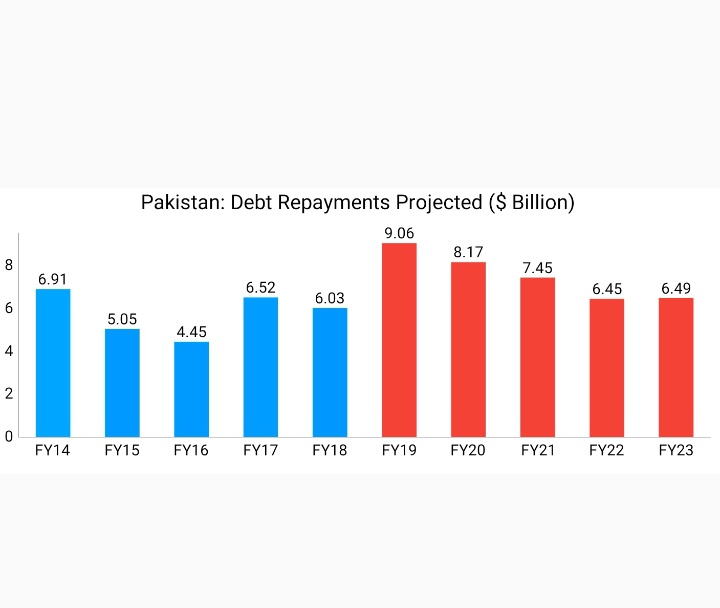 Total Debt Repayment obligations for the incoming govt cumulatively stood at $37.6bn in 5 years without borrowing a single pennyIn Blue bars are the actual Debt RepaymentsIn Red bars are the debt Repayments due Source: https://nation.com.pk/06-Jan-2019/govt-to-continue-arranging-financing-in-its-tenure http://www.finance.gov.pk/publications/DPS_2018_19.pdf18/N