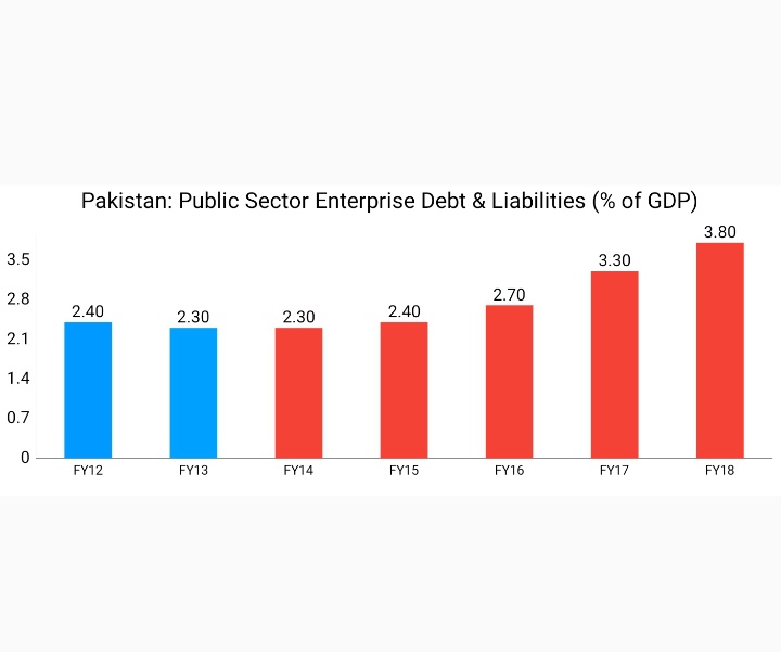 PSEs Debt & Liabilities surged from 2.3% of GDP in FY13 to 3.8% of GDP in FY18In absolute terms, it surged from Rs538.1bn in FY13 to Rs1,299.5bn in FY18 - an increase of 141.5%Central Power Purchasing Agency (CPPA)Source: http://www.sbp.org.pk/reports/stat_reviews/Bulletin/2018/Dec/DomesticExternalDebt.pdf http://www.sbp.org.pk/reports/stat_reviews/Bulletin/2013/Dec/InternalExternalPublicDebt.pdf19/N