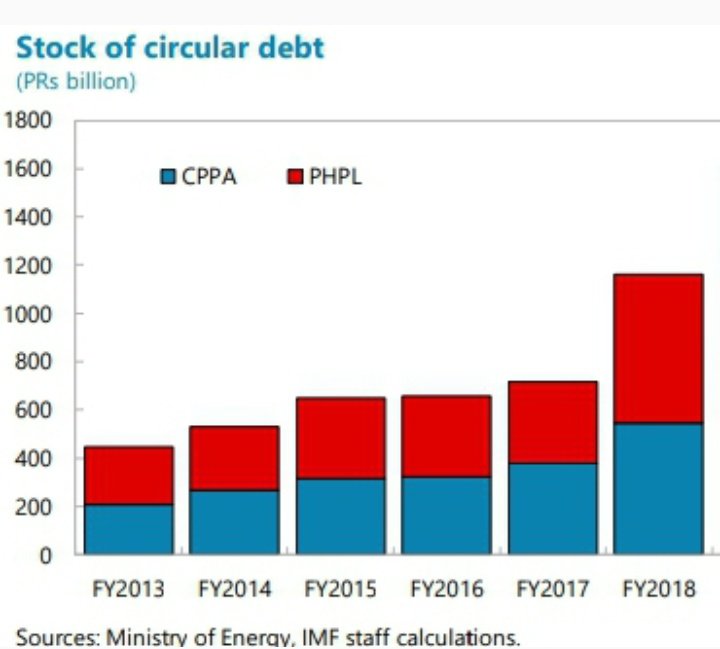 Circular debt surged from Rs503bn at end may'13 to Rs1,196bn in FY18 - an increase of 137.8%It is the amount of cash shortfall within the CPPA which it cannot pay to power supply companiesSource: http://www.senate.gov.pk/uploads/documents/1538128795_955.pdf http://www.senate.gov.pk/uploads/documents/questions/1383717414_521.pdf https://www.imf.org/~/media/Files/Publications/CR/2019/1PAKEA2019002.ashx20/N