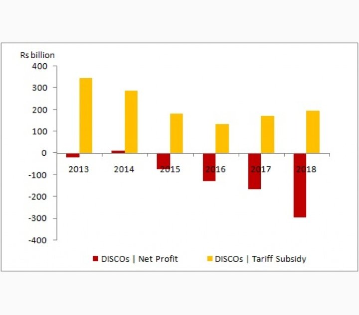 In Jun'13, Accumulated losses of 10 discos were a mere Rs20bn, & the year previous govt left the toll surged to Rs296bn. The Accumulated losses of DISCOs in previous govt's last 4 years stood at Rs662bn. This is how circular debt buildsSource: https://www.brecorder.com/2019/05/06/494796/power-discos-the-bleeding-goes-on/21/N