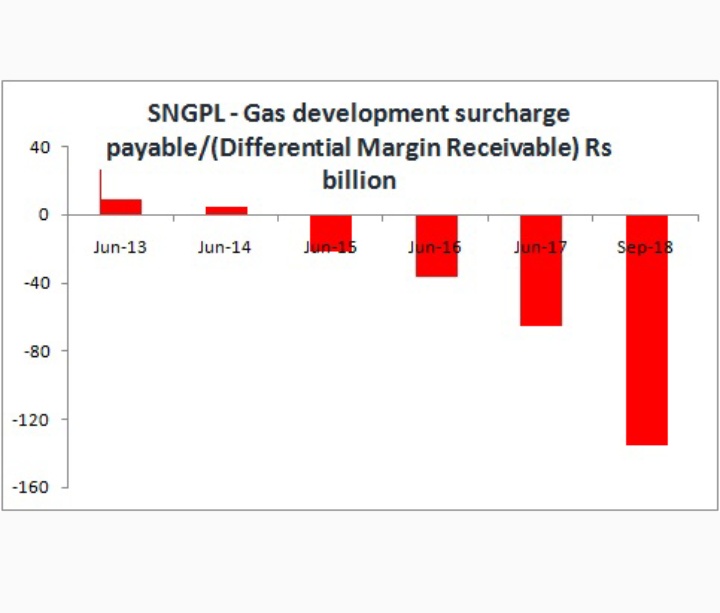 In Jun'13, The gas development surcharge payable to govt was Rs26bn which turned into differential margin- receivable from govt in FY15 & it stood at Rs122bn by the end of FY18This explains why gas prices increasedSource: https://www.brecorder.com/2019/05/06/494796/power-discos-the-bleeding-goes-on/ https://www.brecorder.com/2019/05/09/495617/sngpl-of-ufg-and-differential-margin/23/N