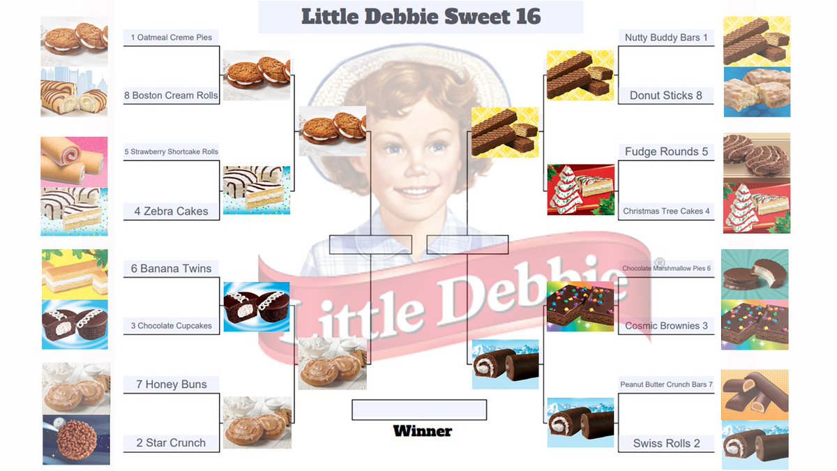 KyleTuckerCBB's tweet photo. Our Little Debbie bracket is down to the Fingerlicking Four, and it is a DOOZY, folks. 

Oatmeal Cream Pies, Honey Buns, Nutty Buddy Bars and Swiss Rolls. Who will be the last snack standing? 

Your vote will decide. The polls are open. https://t.co/s6raDKzU0Z