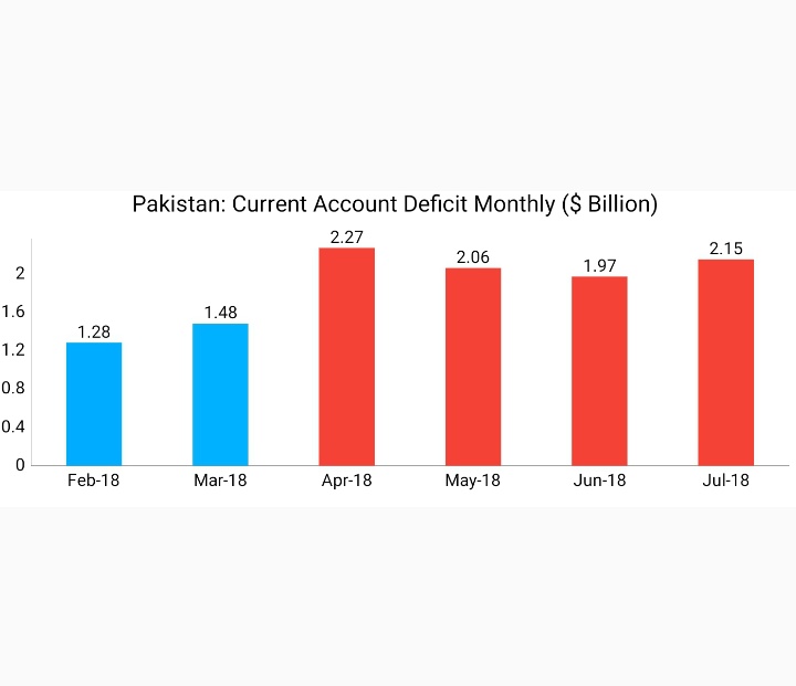 Current Account Deficit (CAD) surged from 1.1% of GDP in FY13 to 6.3% of GDP in FY18Last 4 months before the new govt coming into power we were running a CAD of $2bn a month this means at an annualised pace of $24bnSource: http://www.sbp.org.pk/ecodata/BOP-Services/bop.pdf http://www.sbp.org.pk/ecodata/BOP_arch/index.asp2/N
