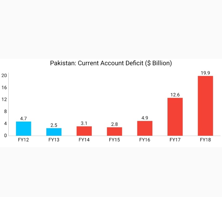 Pakistan's Economic Crises 2018Economic crises are not earthquakes which strike without warning; they are culmination of years of excesses & misguided macroeconomic policiesCAD reached $19.9bn in FY18 which was the highest ever in the country’s history in absolute terms1/N