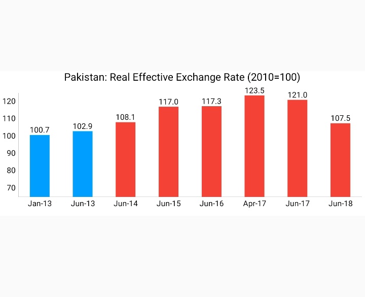 An increase in REER implies that exports become more expensive & imports become cheaper; therefore, an increase indicates a loss in trade competitivenessREER value of 100 reflects fair valuationREER had appreciated to 123.5 by April-17Source: http://www.sbp.org.pk/departments/stats/Notice/Revision-Study(REER).pdf3/N