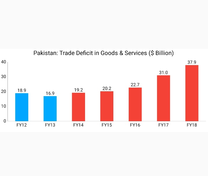 Misaligned exchange rate subsidized imports, leading to huge surge in the trade deficitTrade Deficit more than doubled to $37.9bn by FY18, from $16.9bn in FY13Real effective exchange rate (REER)Free on board (FOB)Source: http://www.sbp.org.pk/ecodata/ExportsImports-Goods-Arch.xls http://www.finance.gov.pk/survey/chapters_19/Economic%20Indicators%201819.pdf4/N