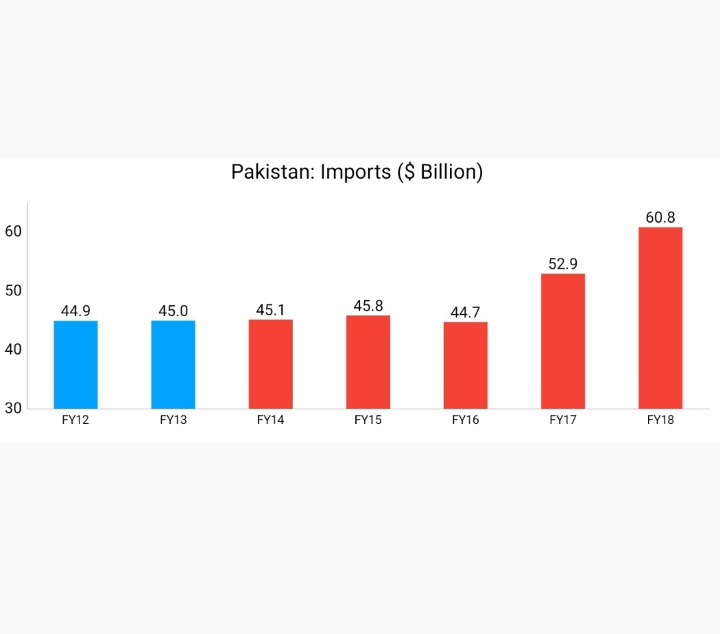 Imports increased from $45bn in FY13 to $60.8bn in FY18Imports (FOB) increased from 17.4% of GDP in FY13 to 18% of GDP in FY18Source: http://www.pbs.gov.pk/sites/default/files//tables/14.08.pdf http://www.finance.gov.pk/survey/chapters_19/Economic%20Indicators%201819.pdf5/N