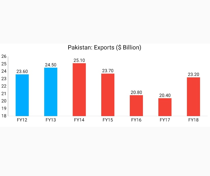 Pakistan's exports fell from $24.5bn in FY13 to $23.2bn in FY18Exports (FOB) fell from 10.7% of GDP in FY13 to 7.9% of GDP in FY18State Bank of Pakistan (SBP)Public Sector Enterprises (PSEs)Source: http://www.pbs.gov.pk/sites/default/files//tables/14.08.pdf http://www.finance.gov.pk/survey/chapters_19/Economic%20Indicators%201819.pdf6/N