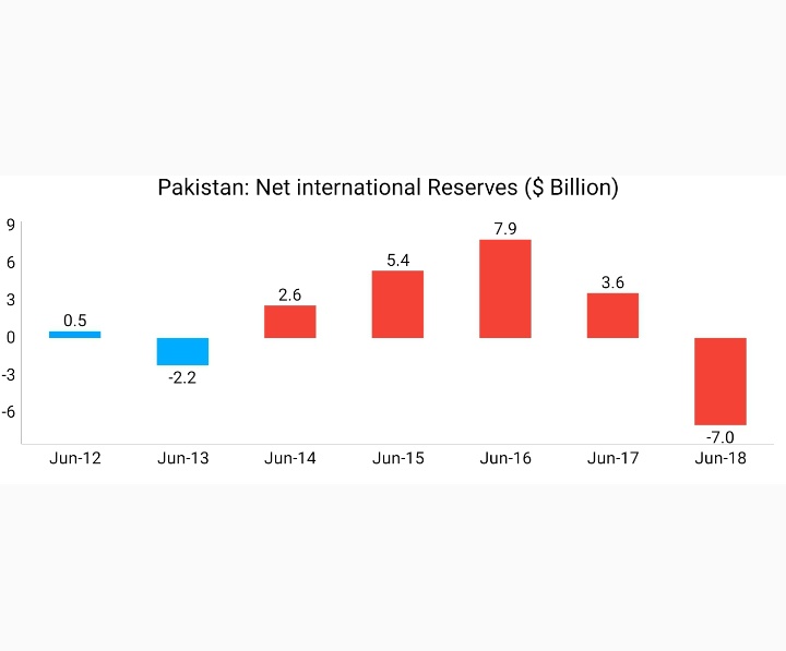 When the NIR runs in negative, any external shock can create massive crisis – crippling the economy by free fall in currency which can be followed by hyper-inflationNIR fell from -$2.2bn in FY13 to -$7bn in FY18Source: http://www.sbp.org.pk/ecodata/Liquidity_arch.xls http://www.sbp.org.pk/ecodata/Forex_Arch.xlsx8/N