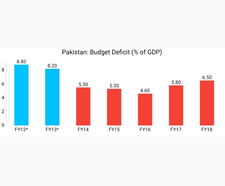 Fiscal deficit soared to 6.5% in FY18Financial losses of PSEs were at a record high level of 1.4%of GDP, implying overall fiscal & quasi fiscal deficit of about 8% of GDP & Energy sector circular debt of Rs1.2trSource: http://www.finance.gov.pk/publications/FPS_2019_2020.pdf http://www.finance.gov.pk/A_Roadmap_for_Stability_and_Growth_April_8.pdf10/N