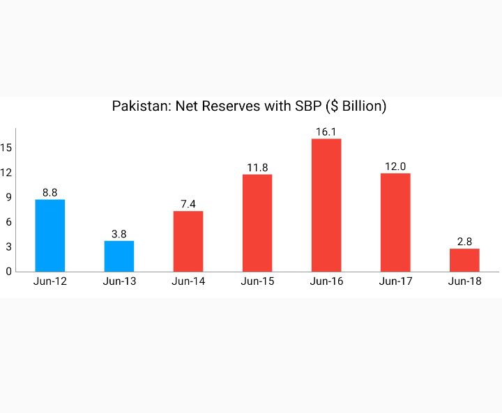 Net Reserves with SBP are calculated by subtracting forward/Swaps from SBP's Gross ReservesWith CAD averaging $2bn a month & SBP's Net Reserves falling to $2.8bn this indicated risks of a sovereign defaultSource: http://www.sbp.org.pk/ecodata/Forex_Arch.xlsx http://www.sbp.org.pk/ecodata/pakdebt_Arch.xlsx9/N