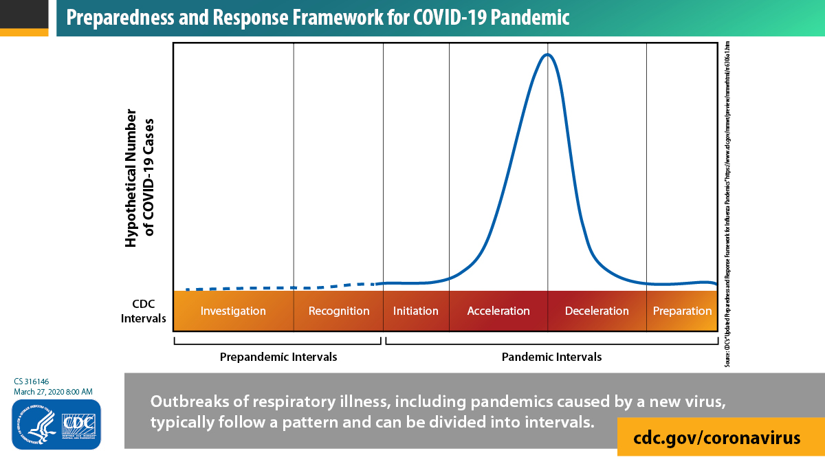  #DYK? Disease outbreaks, including pandemics, typically follow a certain pattern. The U.S. is in the acceleration phase of the  #COVID19 pandemic. The peak of an outbreak is the point at which the greatest number of new infections occur.
