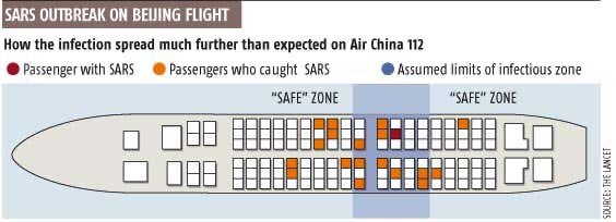 For comparison, we can look towards SARS-CoV outbreaks that occurred on flights in 2003. During one 3-hour flight from Hong Kong to Beijing with 120 people on board, 1 infected person caused SARS infections in 20 other people (2 crew members not depicted in this image).7/