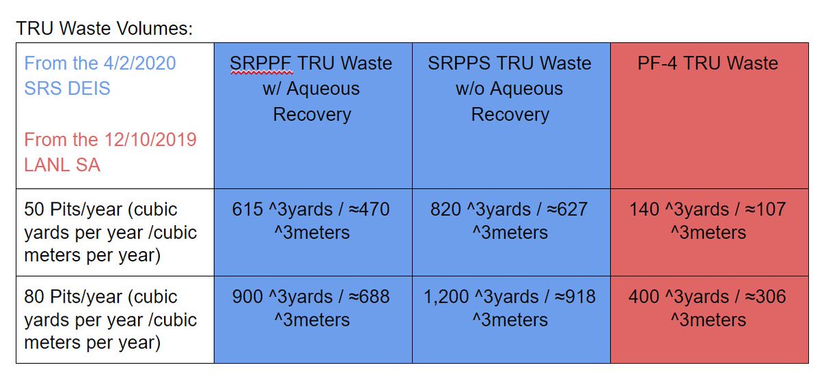 Here's a picture of a table I made, displaying estimated TRU waste volumes for the two pit plants. Sources are the 4/2/20 doc linked at the start of this thread ( https://bit.ly/ActualSRSpitEIS ), and a separate environmental review, 12/10/19, of pits at LANL, ( http://bit.ly/LANLpitSupplement)